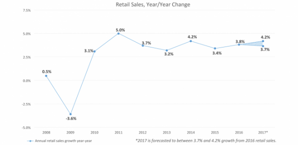 RetaialSalesForecast2017
